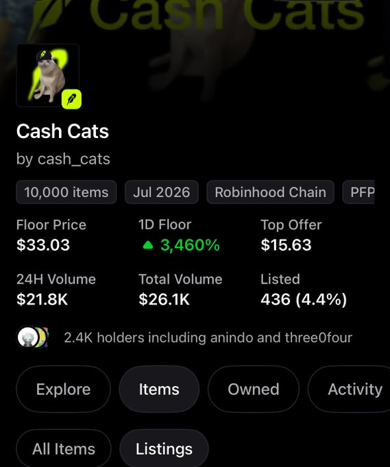 A screenshot of the "Cash Cats" NFT collection page on Robinhood Chain showing a floor price of $33.03 with a 3,460% 1D increase, supporting the post's claim about the dramatic price surge from yesterday's $0.70.