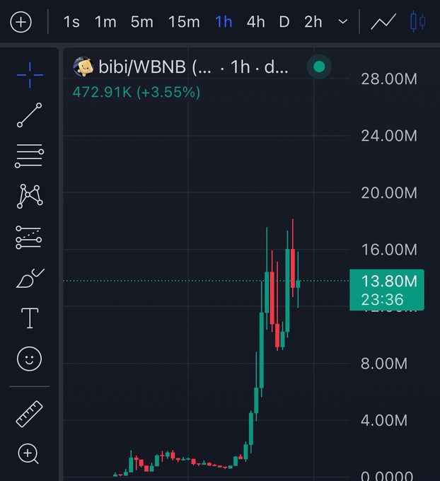 A TradingView chart displays the bibi/WBNB pair on a 1-hour timeframe, showing a sudden sharp vertical spike from around 4M to a peak near 18M, with the current value at 13.80M (up 3.55% to 472.91K)—the dramatic, seemingly artificial price surge on a low-liquidity token visually supports the post's accusation that Binance is manipulating the chart.