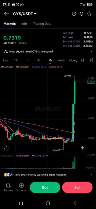 A mobile trading chart on MEXC showing the CYS/USDT pair with a sharp green candlestick spike up to 0.7319, currently at 0.7310, and a note that 310 smart money is watching other hot pairs.