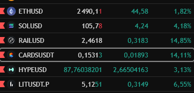 A cryptocurrency ticker display shows RAILUSD at 2.4618, up 14.85% with a 0.3183 gain, alongside other coins like ETHUSD (+1.82%), SOLUSD (+4.18%), CARDSUSDT (+14.11%), HYPEUSD (+3.13%), and LITUSDT.P (+6.55%), visually reinforcing the poster's celebration of RAIL being their main bag with a notable 50% surge that day.