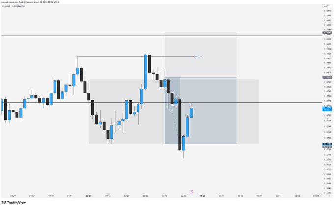 A EUR/USD 5-minute candlestick chart shows the price currently testing the lower bound of the 15-minute London session range, with the post explaining that 73% of the time price reaches one extreme of this range it completes the move to the opposite side—aligning with the trader's #LCTradingModel for a potential daily OHLC and failure swing setup.