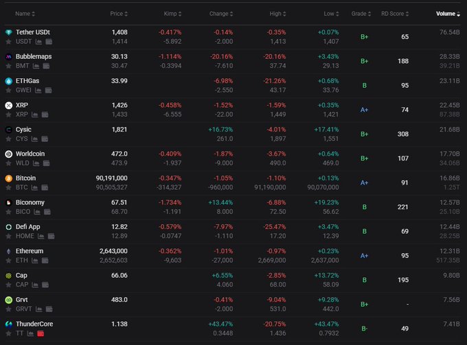 The image displays a cryptocurrency price comparison table featuring assets like Tether USDT (1,408 KRW), Bubblemaps (30.13 KRW), and Bitcoin (90,191,000 KRW), with columns for Price, Kimchi Premium, Change, High, Low, Grade, RD Score, and Volume. The accompanying post's claim of a -0.35% Kimchi premium aligns with the negative value shown in the "Kimchi" column for Tether USDT, suggesting the data in this table is what the post is referencing.