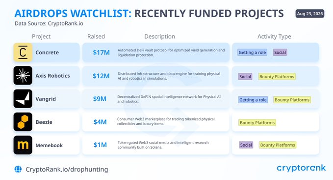 An infographic titled 'AIRDROPS WATCHLIST: RECENTLY FUNDED PROJECTS' from CryptoRank.io dated Aug 23, 2026, listing projects like Concrete ($17M), Axis Robotics ($12M), Vangrid ($9M), Beezie ($4M), and Memebook ($1M).