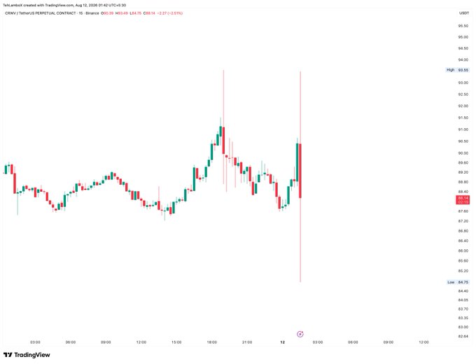 This image shows a TradingView chart of the $CRWV cryptocurrency, which experienced a sharp drop from over $93 to below $85 on August 12, 2020. The post confirms this price action and the author's prediction.