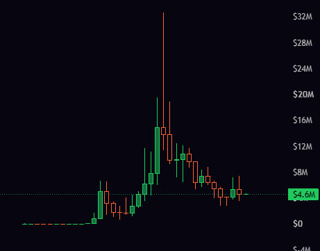 A cryptocurrency or stock price candlestick chart showing a sharp spike to approximately $32M followed by a decline, with a current price marker at $4.6M highlighted in green.