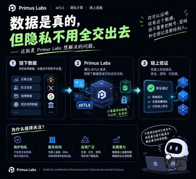 Primus Labs infographic on pk/zK technology and privacy, showing how off-chain data (transactions, social info, credit data, real-world data) is converted into verifiable proofs via zkTLS without exposing sensitive information, with benefits highlighting privacy protection, service institutions, broad use cases, and long-term potential. The post explains that Primus solves the problem of proving data authenticity without revealing sensitive details like accounts or passwords, contrasting with traditional platforms where users leave behind extensive data traces.