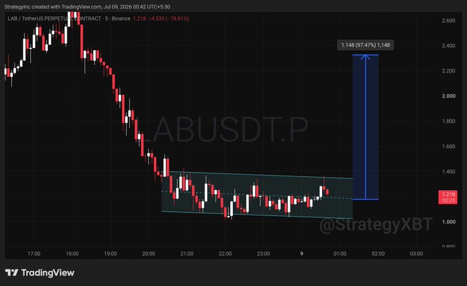 A TradingView chart for LAB/USDT PERP on Binance showing a bearish trend with a potential 97.47% upside projection, created by @StrategyXBT.