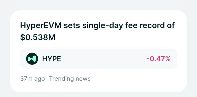 A cryptocurrency news widget stating 'HyperEVM sets single-day fee record of $0.538M' for the token 'HYPE', which is down -0.47%.