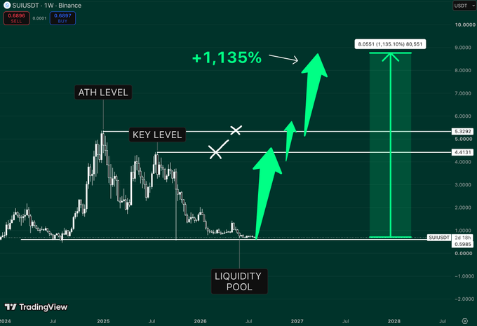 This SUI/USDT 1W Binance chart shows a potential +1,135% rally from a "Liquidity Pool" to a target of $8.0551, bypassing previous "Key Level" and "ATH Level" marks. The image visually supports the accompanying post's sentiment about identifying SUI's potential before its price becomes widely exciting.