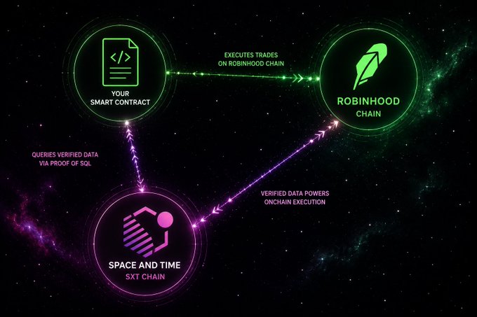 Technical diagram showing a workflow between 'YOUR SMART CONTRACT', 'SPACE AND TIME SXT CHAIN', and 'ROBINHOOD CHAIN', illustrating how verified data powers onchain trade execution.