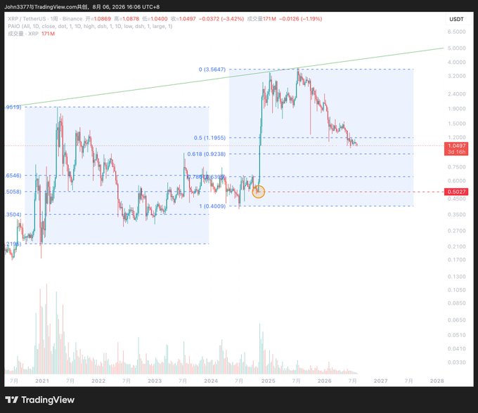 A TradingView chart displays weekly candlestick analysis for XRP/USDT, showing Fibonacci retracement levels and a highlighted price point near 0.6027.