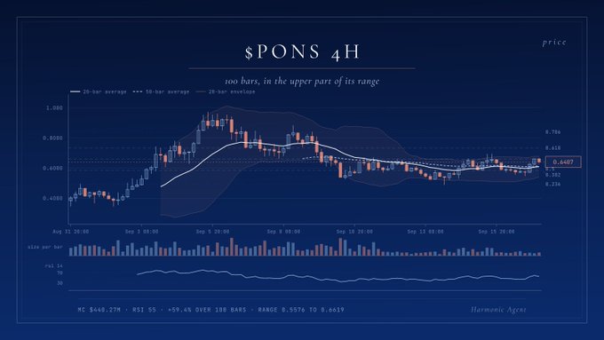 A financial chart titled '$PONS 4H' showing price action with 20-bar, 50-bar, and 100-bar averages, RSI 55, and the ticker noting 100 bars in the upper part of its range.