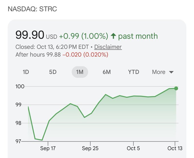 A Google Finance stock chart showing NASDAQ: STRC at $99.90 USD, up +0.99 (1.00%) over the past month, with after-hours trading at $99.88.