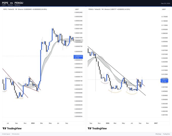 A side-by-side TradingView chart compares PEPE/USDT and PENGU/USDT on the weekly timeframe, with PEPE showing a parabolic rally peaking near 0.0000220 USDT and PENGU mirroring the same bullish structure at around 0.009777 USDT, both dated Sep 20, 2026, visually supporting the claim that PENGU is following Pepe's explosive price pattern.