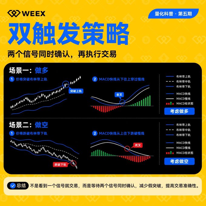 A WEEX educational infographic titled '双触发策略' (Dual Trigger Strategy) in Chinese, explaining Bollinger Bands and MACD crossover signals for long and short trading scenarios.