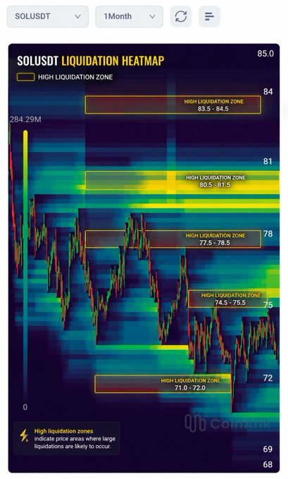 A SOLUSDT liquidation heatmap (1-month timeframe) shows highlighted high-liquidation zones at price levels 71.0–72.0, 74.5–75.5, 77.5–78.5, 80.5–81.5, and 83.5–84.5, with the chart visually emphasizing the $80–$81 zone as a key liquidity cluster consistent with the post's claim that SOL's largest liquidity is stacked around that range and could attract a price squeeze.