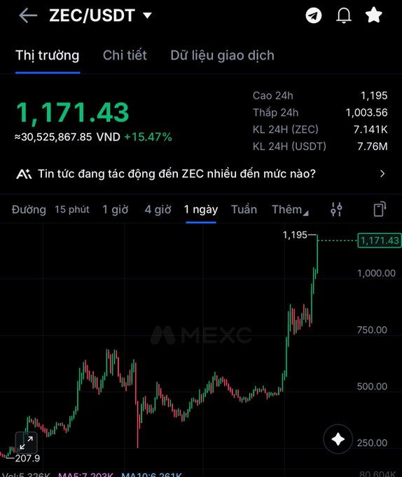 A cryptocurrency trading chart for 'ZEC/USDT' on the MEXC platform showing a price of 1,171.43 (approx 30,525,867.85 VND), a 15.47% increase, and a 24h high of 1,195.