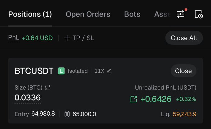 A futures trading dashboard shows an open long position on BTCUSDT with 11x isolated leverage, currently in profit at +0.64 USD (+0.32%) with a liquidation price of 59,243.9, though the post suggests the trader was stopped out for -42 and is considering re-entering long on a sweep of 63k.
