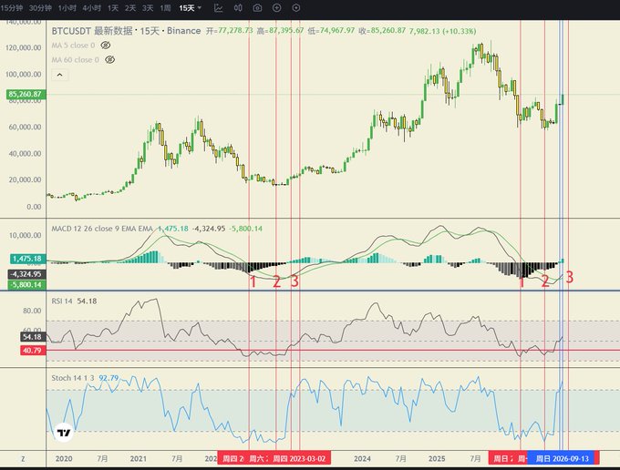 A cryptocurrency trading chart displays Bitcoin (BTCUSDT) on Binance with a 15-minute timeframe, showing candlestick price action, MACD, RSI, and Stochastic indicators with red vertical lines marking events labeled 1, 2, and 3 in March 2023 and September 2024.