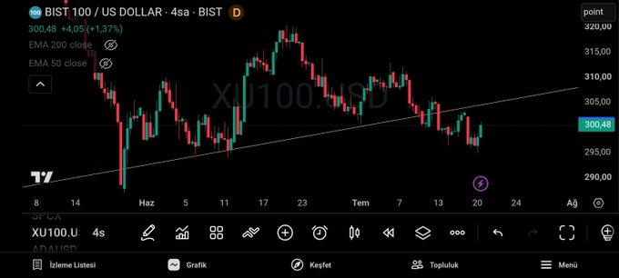 A TradingView 4-hour candlestick chart of BIST 100/US Dollar (XU100USD.U) shows the index recently breaking above the $300 resistance level, closing at 300.48 (+4.05, +1.37%), with price action suggesting a breakout from a rising trendline after a sharp mid-June selloff. The chart visually supports the post's note about Borsa Istanbul breaching the $300 resistance, while reminding traders to confirm sustainability above this level.