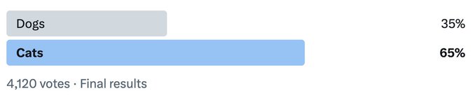 The image displays the final results of a poll with 4,120 total votes, showing that cats won with 65% (2,678 votes) over dogs at 35% (1,442 votes). This visually supports the caption "The cats won" by illustrating the decisive victory for cats in the pet preference poll.