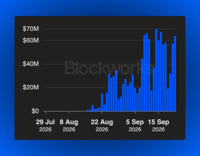 A bar chart from Blockworks displays daily volume for Coinbase Tokenized Stocks on Base, showing growth from near $0 in late July 2026 to a peak of approximately $70M in mid-September 2026, illustrating an upward trend consistent with the "up and to the right" pattern of early-stage growth.