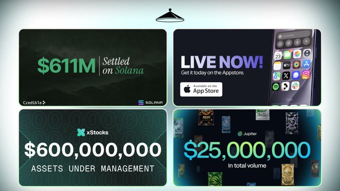 The image displays a four-panel infographic celebrating Solana's recent milestones, including $611M settled on Solana via Credible, a "Live Now!" app launch, xStocks reaching $600M in assets under management, and $25M in total trading volume on Jupiter. The stats align with the post's message about Solana's continued growth and major achievements, with xStocks' $600M AUM directly referenced alongside the broader Solana ecosystem momentum.