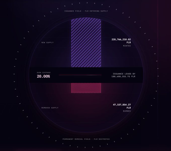 A dark-themed cryptocurrency dashboard showing "ISSUANCE FIELD - FLR ENTERING SUPPLY" with 235,766,210.02 FLR minted, 20.00% burn coverage, and 47,157,854.27 FLR burned.