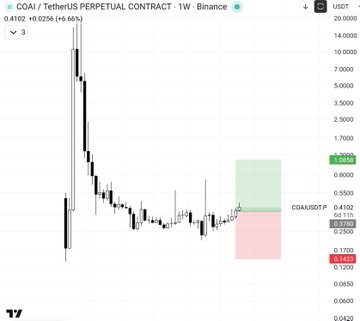 This is a weekly candlestick chart for the COAI/USDT perpetual contract on Binance, showing a massive spike to approximately 14 followed by a prolonged downtrend and consolidation, with current price at 0.4102 (+6.66%). The chart displays a long base formation near lows (0.1427) with a highlighted potential long setup near 0.7256, visually supporting the post's claim that $COAI has been building a base and may be ready for upward movement.