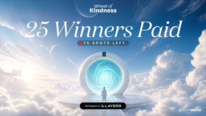 Promotional banner for the 'Wheel of Kindness' by KindWorld and Layer3, advertising '25 Winners Paid' with '75 SPOTS LEFT' against a dreamy sky and portal background.