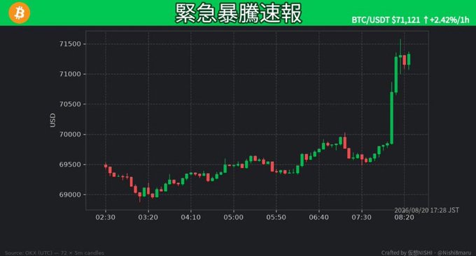 A Bitcoin price chart shows BTC/USDT surging from around $69,000 to $71,121, marking a 2.42% gain, with the sharpest spike occurring near 08:20 JST on 2026/08/20. The dramatic late-session rally visually confirms the headline of an explosive upward move.