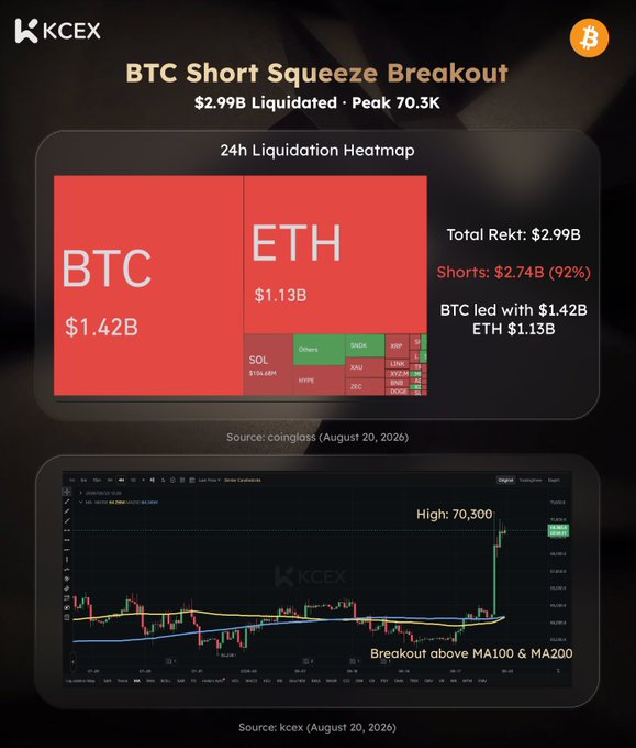 A financial infographic from KCEX titled 'BTC Short Squeeze Breakout' showing $2.99B liquidated with a peak at 70.3K, featuring a 24h liquidation heatmap (BTC $1.42B, ETH $1.13B, Shorts $2.74B/92%) and a price chart noting a breakout above MA100 & MA200, sourced from coinglass and kcex (August 20, 2026).