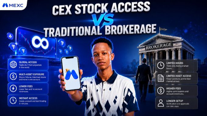 A MEXC exchange advertisement comparing 'CEX Stock Access vs Traditional Brokerage,' highlighting features like global access, multi-asset exposure, lower fees, and instant access versus traditional brokerage limitations.