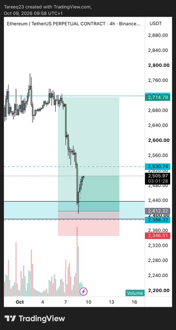 A 4-hour Binance Ethereum/TetherUS perpetual futures chart showing ETH's price declining from around $2,714 to approximately $2,400-$2,412 over early October, with volume bars at the bottom. The chart visually confirms the post's claim of a fully closed short position on $ETH, capturing the bearish price action that delivered the ~1.5R reward-to-risk trade.