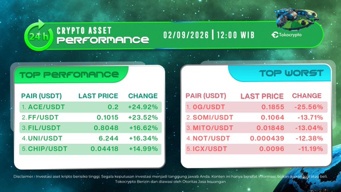 A crypto asset performance chart from Tokocrypto dated 02/09/2026 showing top performers like ACE/USDT (+24.92%) and worst performers like OG/USDT (-25.56%).