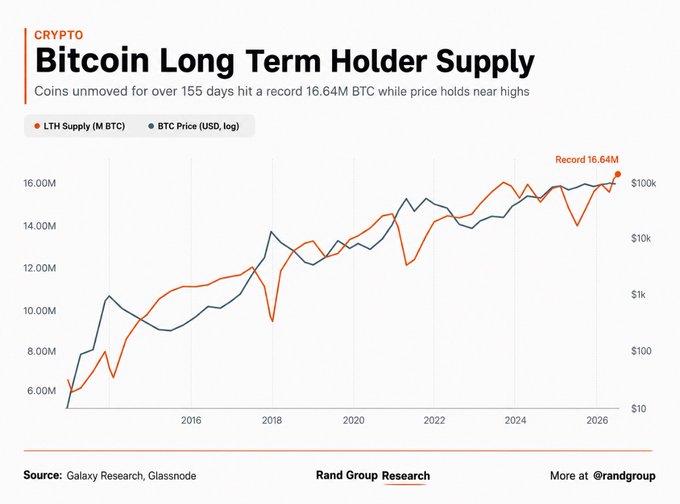 Bitcoin Long Term Holder Supply has reached a record 16.64M BTC (coins unmoved for over 155 days), despite the BTC price currently sitting around $61,000—well below the ~$126,000 level seen in October 2025—highlighting that long-term holders have accumulated an additional ~2.5 million BTC even as price has roughly halved.
