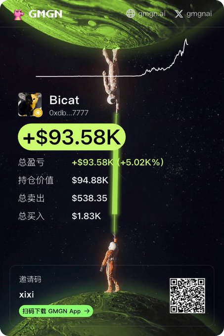 A promotional image for GMGN showcases a user named "Bicat" with wallet address 0xdb...7777, displaying a crypto trading profit of +$93.58K (+5.02K%) on holdings worth $94.88K, alongside an invitation code "xixi" and a QR code to download the app. The image aligns with the post's theme of crypto's allure for quick wealth generation, using the dramatic visual of figures pulling a massive green profit figure from space to symbolize the lucrative potential of small crypto investments.
