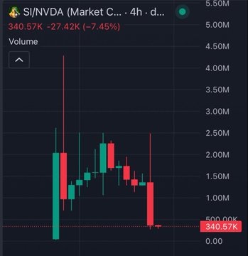 A mobile trading app screenshot showing a 4-hour candlestick chart for $NVDA on the Market C... exchange, displaying a price of 340.57K with a decline of -27.42K (-7.45%) in red.