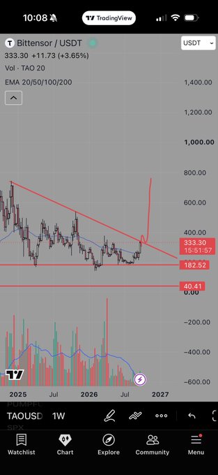 A TradingView chart on a mobile device shows the Bittensor/USDT (TAOUSDT) weekly chart priced at 333.30, displaying a descending trendline breakout with an arrow pointing upward.
