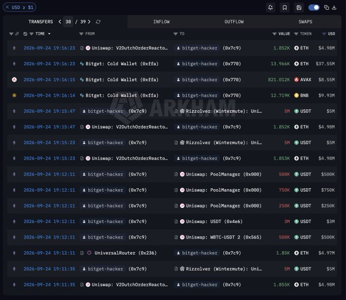 Arkham browser view of the bitget-hacker address transfers, listing large outflows on 2026-09-24 including 821.012K AVAX ($8.55M), 13.966K ETH ($37.55M), and 12.719K BNB ($9.93M) to Bitget Cold Wallet, plus various Uniswap swaps.