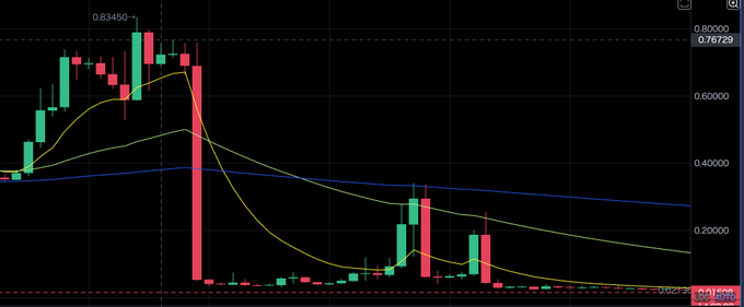 A financial candlestick chart with moving averages showing price action that peaks at 0.83450 before declining, with the current value displayed at 0.76729 on the right axis.