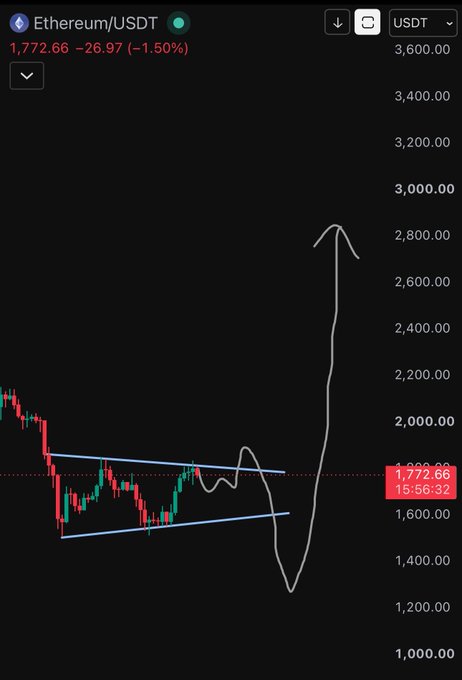A candlestick chart of Ethereum/USDT trading at 1,772.66 USDT (-1.50%), showing the price consolidating within a descending channel pattern before an anticipated breakout, overlaid with a hand-drawn sketch projecting a potential price trajectory upward to around 2,800 USDT and back down, reflecting bullish speculation on ETH's future movement.