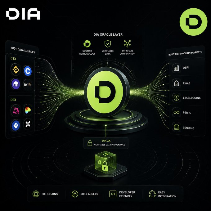 Infographic for DIA Oracle Layer showing features like 100+ data sources from CEXs (Binance, Coinbase) and DEXs, custom methodology, verifiable data, on-chain computation, built for onchain markets (DeFi, RWAs, stablecoins, perps, lending), DIA ZK verifiable data provenance, 60+ chains, 20K+ assets.
