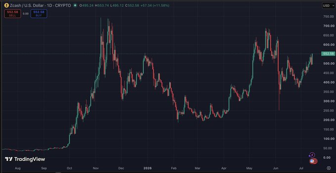 A TradingView daily chart of Zcash (ZEC/USD) on CRYPTO showing the price recovering to $553.74 (+11.58%) after rebounding from the June 2nd low, supporting the post's claim that ZEC has nearly recovered from the early June exploit-related crash and is positioned to potentially reach new highs.