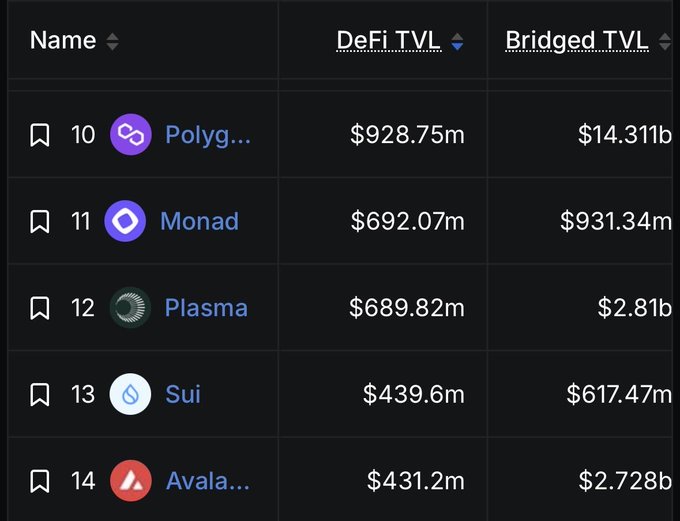 DeFi TVL ranking table showing Polygon at #10 ($928.75m DeFi TVL, $14.311b Bridged TVL), Monad at #11 ($692.07m), Plasma at #12 ($689.82m), Sui at #13 ($439.6m), and Avalanche at #14 ($431.2m).