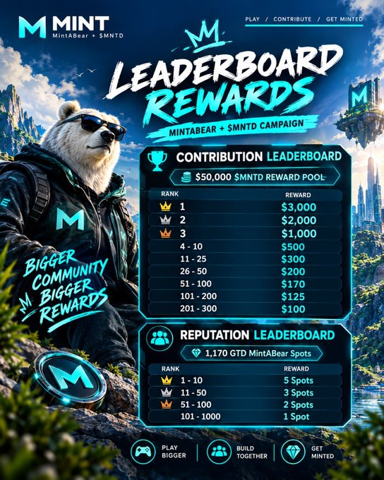 A promotional graphic for "M MINT MintABear + $MNTD LEADERBOARD REWARDS" featuring an anthropomorphic bear wearing sunglasses and a leather jacket, listing contribution and reputation rewards.