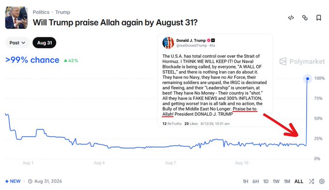 A Polymarket prediction chart titled "Will Trump praise Allah again by August 31?" showing a >99% chance, with a quote from Donald J. Trump highlighted by a red arrow.