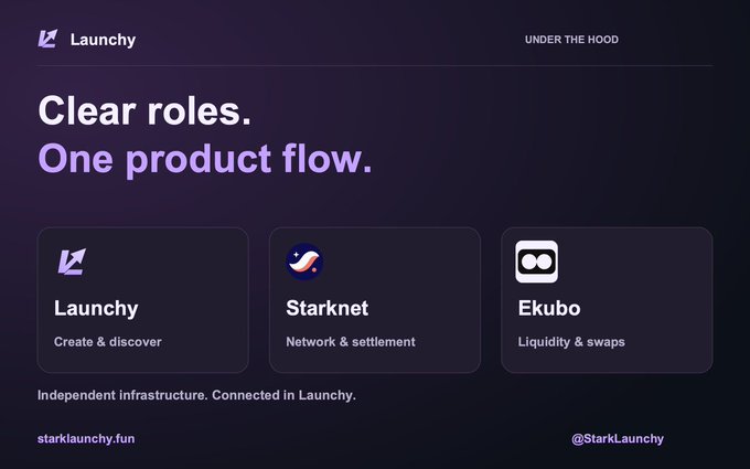 A website banner for 'Launchy' reading 'Clear roles. One product flow,' highlighting three components: 'Launchy: Create & discover,' 'Starknet: Network & settlement,' and 'Ekubo: Liquidity & swaps.'