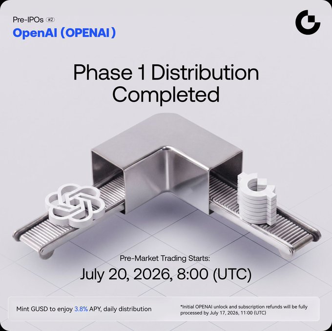 A graphic announcing that Phase 1 Distribution for OpenAI ($OPENAI) has been completed, featuring a 3D rendering of a pipe sending the OpenAI logo into a stack of coins, with pre-market trading set to begin on July 20, 2026, at 8:00 UTC.