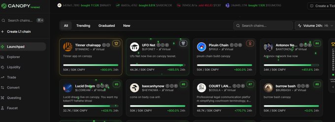A screenshot of the Canopy cryptocurrency launchpad interface lists trending tokens, including 'Tinner chainupp', 'UFO Net', 'Pixuin Chain', and 'Lucid Dream', with various percentage gains displayed.